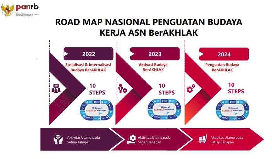 Memperkuat Core Values ASN Ber-AKHLAK Badan Kesatuan Bangsa dan Politik